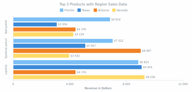 Multi-Series Bar Chart created by anonymous, Multi-series bar chart shows the revenue three top products brought to a company in four different regions.