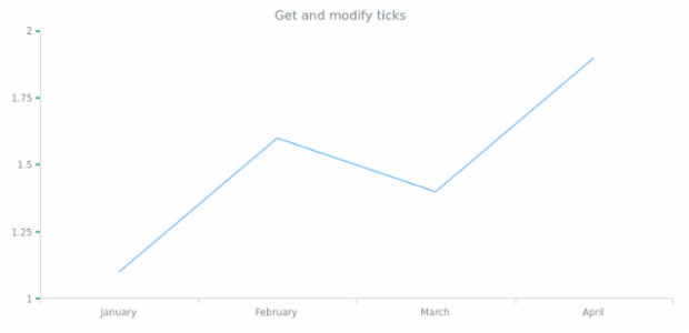 anychart.core.axes.Linear.ticks get created by anonymous