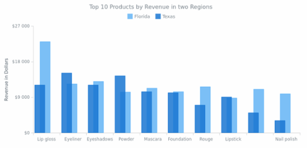 Column Chart with Columns Overlap created by anonymous, Column chart compares revenue in two regions. Series are shifted in order to make the columns of two different series overlap one another. Legend is interactive and can be used to hide and show series.