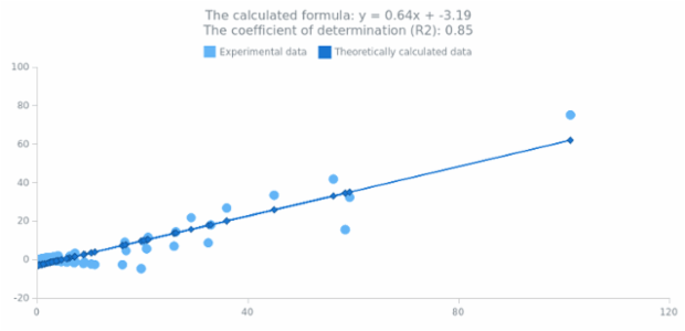 Column Chart created by anonymous, AnyChart - JavaScript Charts designed to be embedded and integrated