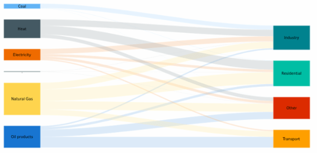 Sankey Diagram created by anonymous, A Sankey diagram visualizes flows (of any kind) and their quantities in proportion to one another. It represents nodes connected with one another by lines or arrows (the bigger the quantity, the wider the line). Sankey Diagrams are widely used in science, especially in physics.