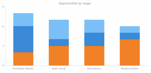 BCT Stacked Column Chart created by anonymous