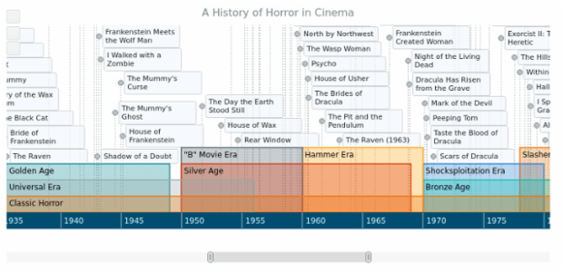 A History of Horror in Cinema created by anonymous, This Timeline Chart documents the major releases in American and European horror movie history