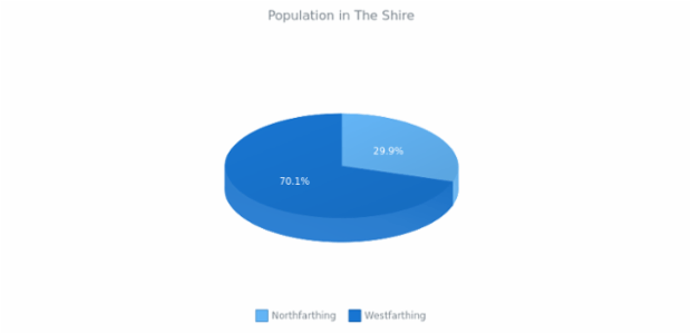 3D Pie Chart created by anonymous, 3D Pie chart brings a bit of adjustments into the pie chart's appearance. This 3D pie chart has interactive legend. Labels are enabled to show the percentage value of each slice. Current chart represent the percentage of population in The Shire.