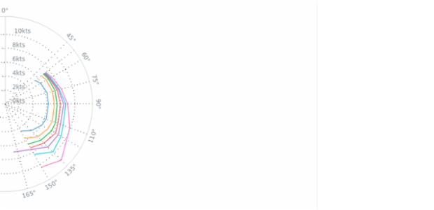 BCT Polar Line Chart created by anonymous