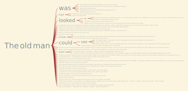 The Old Man and the Sea Word-Tree Chart created by anonymous