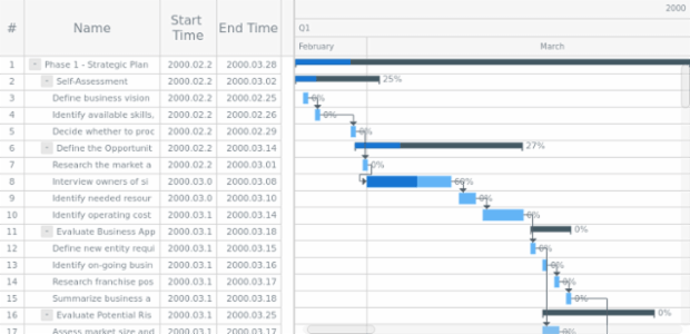 Activity-Oriented Chart created by anonymous