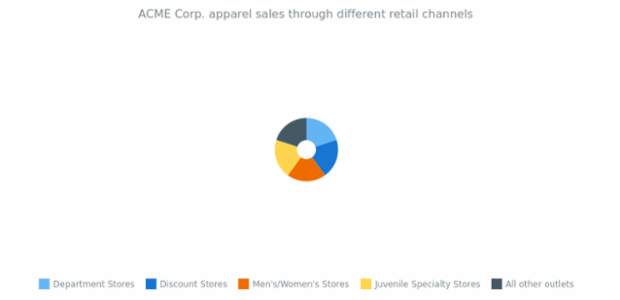 Donut Chart created by anonymous, This simple donut chart represents the sales of the ACME Corp. from 5 different retail channels. The chart's legend is enabled and it can be used for interaction with chart. Labels displayed only on the most significant slices.