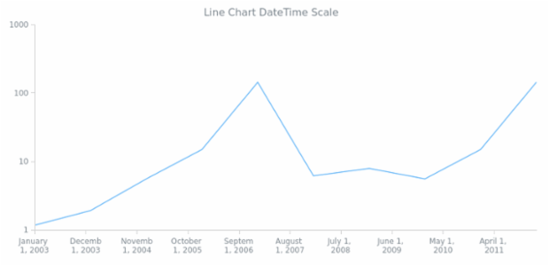 AGST DateTime Axes 02 created by anonymous