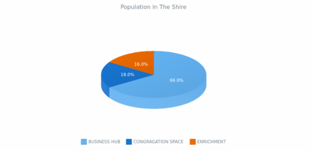 3D Pie Chart created by anonymous, 3D Pie chart brings a bit of adjustments into the pie chart's appearance. This 3D pie chart has interactive legend. Labels are enabled to show the percentage value of each slice. Current chart represent the percentage of population in The Shire.