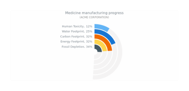 Solid Gauge created by anonymous, This gauge chart consist of 5 radial bars each representing a progress in medicine manufacturing. Each label was adjusted to show progress in percentage along with the item's name. The gauge stroke is hidden.