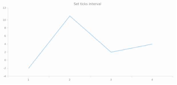 anychart.scales.ScatterTicks.interval created by anonymous