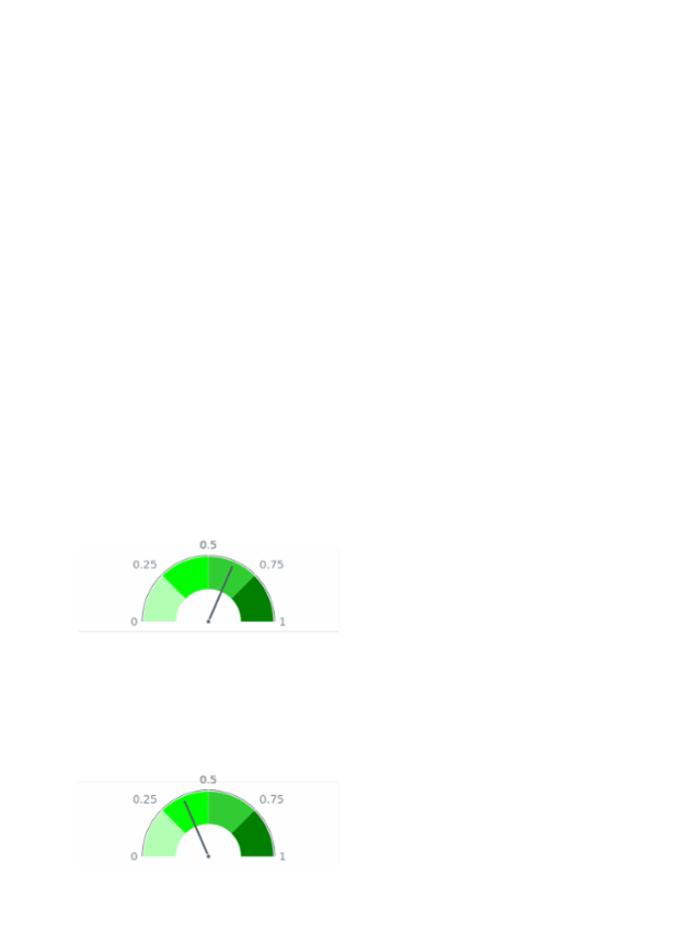 Gauge with Color Ranges created by anonymous, This half-circular gauge has tree range labels on chart's plot. All labels are adjusted to show the sales volume in dollars. Chart has a knob and one needle. The chart represent the sale for a company and ranges help to assess the situation.