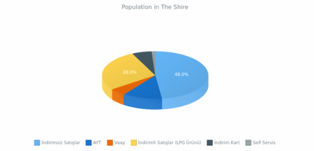 3D Pie Chart created by anonymous, 3D Pie chart brings a bit of adjustments into the pie chart's appearance. This 3D pie chart has interactive legend. Labels are enabled to show the percentage value of each slice. Current chart represent the percentage of population in The Shire.