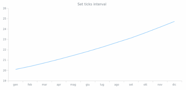 anychart.scales.ScatterTicks.interval created by anonymous