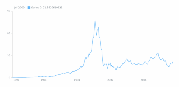 Stock Chart created by anonymous, AnyStock - Visualize financial or any timeline data in JavaScript