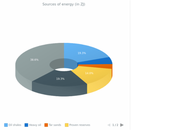 3D Donut Chart created by anonymous, 3D Donut chart is a way of visualizing data using donut chart. This chart demonstrates 3D mode for donut chart with chart's legend and enabled labels. The chat shows the percentage of the world's main sources of energy.