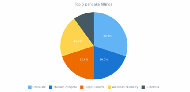 quick start pie created by anonymous