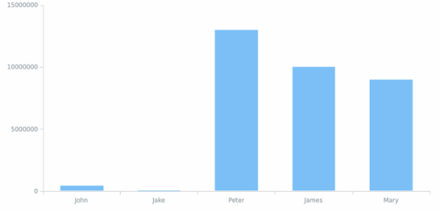BCT Column Chart 01 created by anonymous