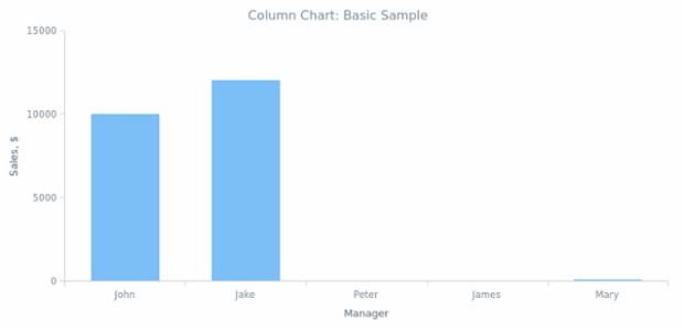 BCT Column Chart 01 created by anonymous