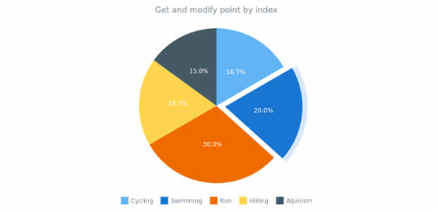 anychart.charts.Pie.getPoint created by anonymous