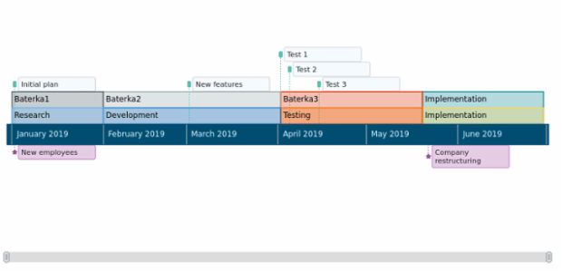 Timeline Chart created by anonymous, A Timeline chart visualizes a series of events in chronological order. It represents a long bar labeled with dates and moments related to them. This chart type is popular in project management and education.