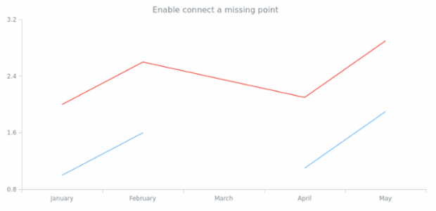 anychart.core.cartesian.series.ContinuousBase.connectMissingPoints set created by anonymous