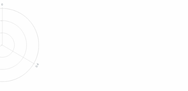 BCT Polar Line Chart created by anonymous