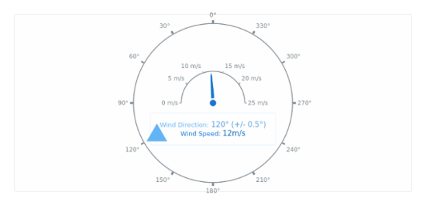 Wind Direction created by anonymous, The chart contains two gauges: the big one shows the wind's direction and the small one visualize wind's speed. The label inside the chart displays current value of both gauges. Wind Direction created by anonymous, The chart contains two gauges: the big one shows the wind's direction and the small one visualize wind's speed. The label inside the chart displays current value of both gauges.