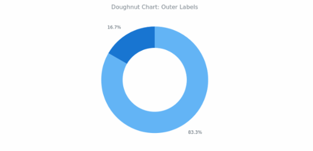 BCT Doughnut Chart 02 created by anonymous