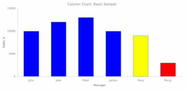 BCT Column Chart 01 created by anonymous
