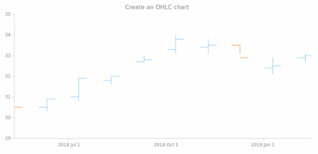 anychart.ohlc created by anonymous