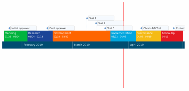 Project Management Timeline Chart created by anonymous