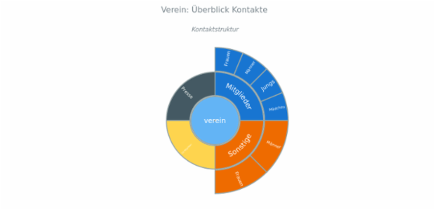 BCT Sunburst Chart 08 created by anonymous