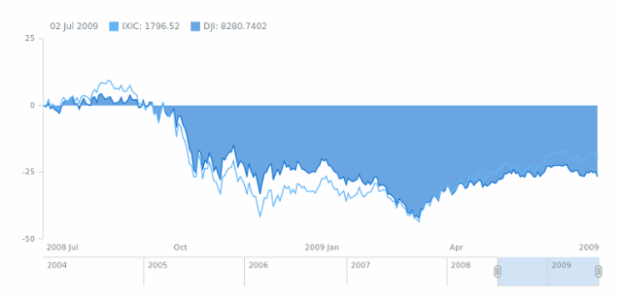 Single Chart with Multiple Data Sets created by anonymous