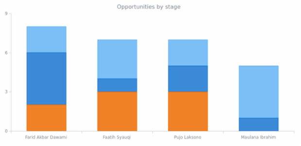BCT Stacked Column Chart created by anonymous