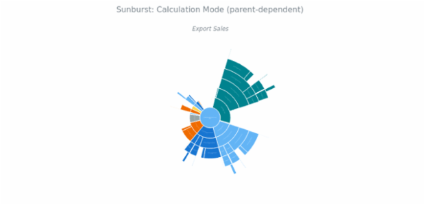 BCT Sunburst Chart 05 created by anonymous