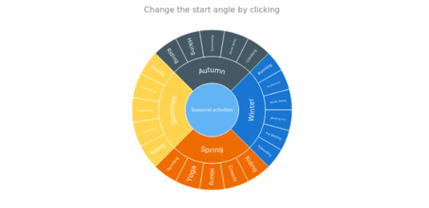 Sunburst dyncamic start angle created by anonymous, Change start Angle of a sunburst chart by clicking the chart