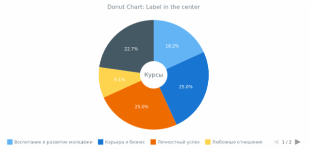 BCT Doughnut Chart 04 created by anonymous