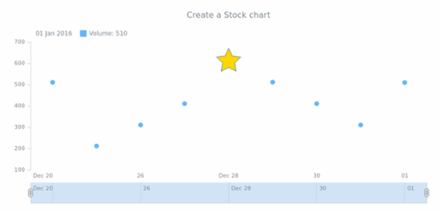 anychart.stock created by anonymous
