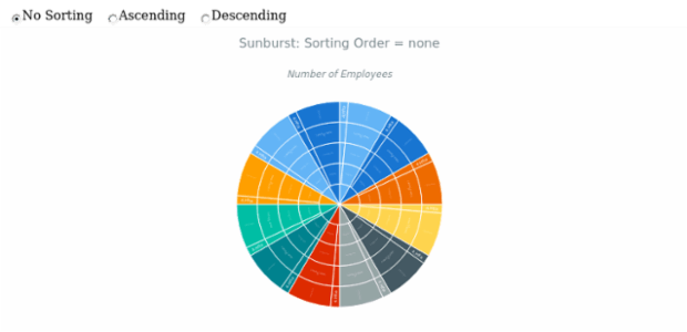 BCT Sunburst Chart 12 created by anonymous