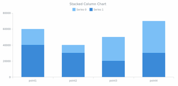 BCT Stacked Column Chart created by anonymous
