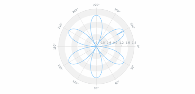 Polar Chart created by anonymous, A Polar Chart is a common circular chart representing a closed curve connecting points in the polar coordinate system. Each data point is defined by the distance from the radial coordinate and the angle from the angular coordinate. Polar Chart created by anonymous, A Polar Chart is a common circular chart representing a closed curve connecting points in the polar coordinate system. Each data point is defined by the distance from the radial coordinate and the angle from the angular coordinate.
