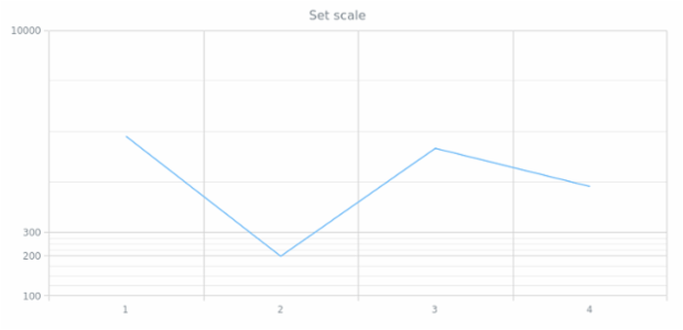anychart.scales.linear created by anonymous