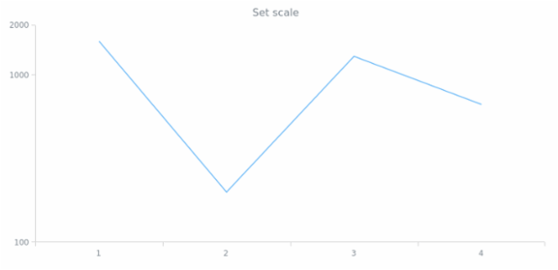 anychart.scales.linear created by anonymous