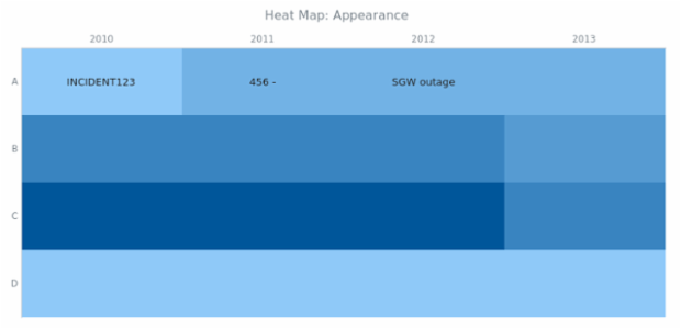 Heat Map dividerless chart sample created by anonymous, This sample has been created to showcase the way Heat map chart can be set-up without dividers between points