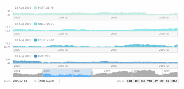 Column Chart created by anonymous