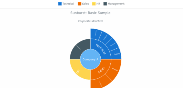 BCT Sunburst Chart 01 created by anonymous