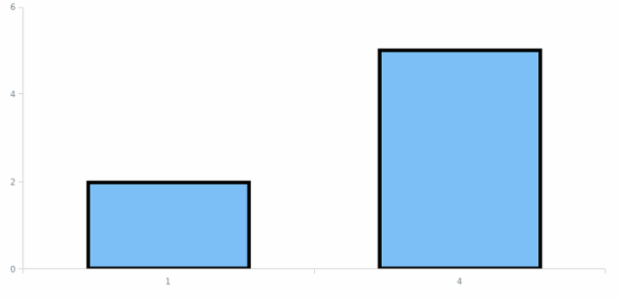 Export chart created by anonymous