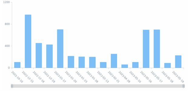 Ordinal Culumn Date Chart created by anonymous
